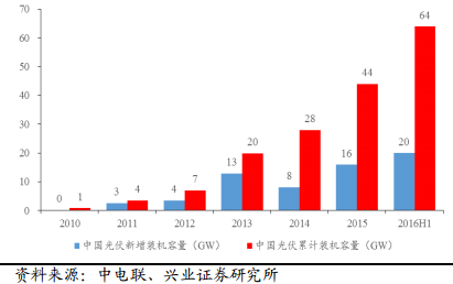 2017年太陽能行業(yè)發(fā)展形勢分析