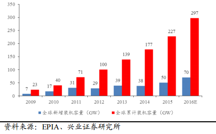 2017年太陽能行業發展形勢分析