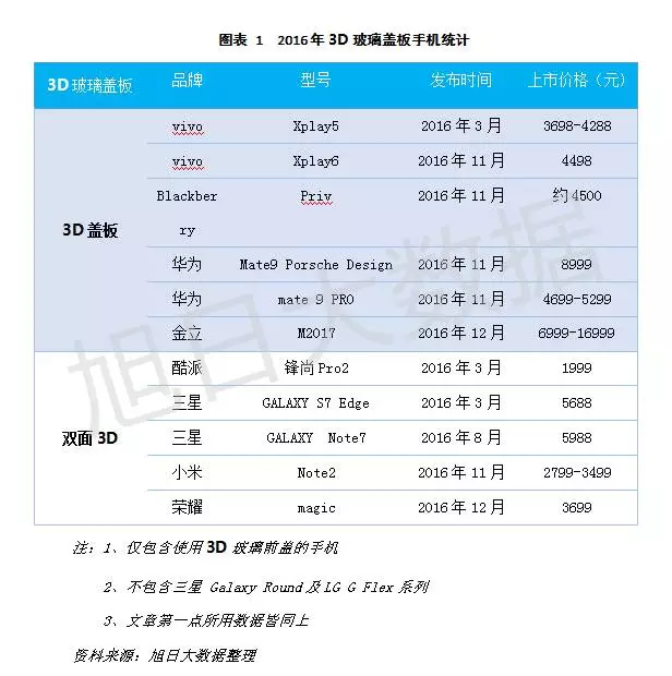 2017年3D玻璃后蓋將迎來爆發式增長