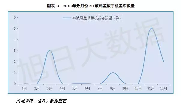 2017年3D玻璃后蓋將迎來爆發式增長