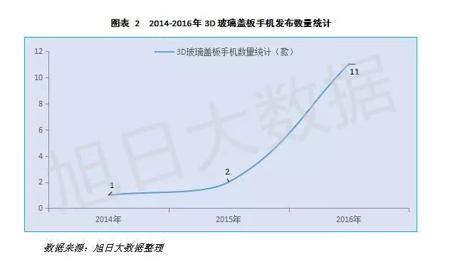 2017年3D玻璃后蓋將迎來爆發式增長