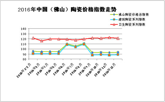 市場行情緩幅下滑 衛生陶瓷指數逆勢反彈