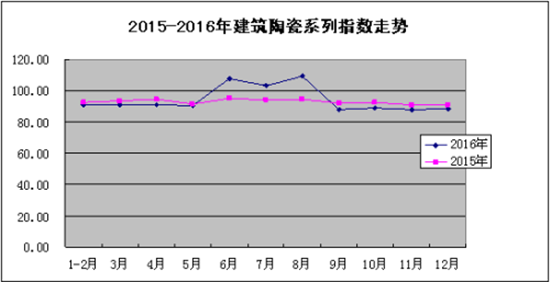 市場行情緩幅下滑 衛生陶瓷指數逆勢反彈