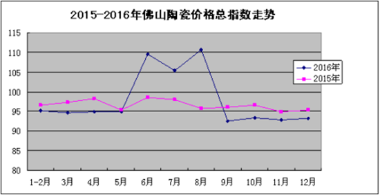 市場行情緩幅下滑 衛生陶瓷指數逆勢反彈