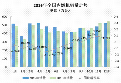 2016年全年內燃機行業市場銷量同比累計下降4.10%