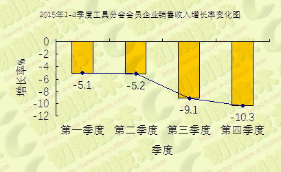 “十二五”期間工具行業經濟運行情況