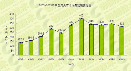 “十二五”期間工具行業經濟運行情況