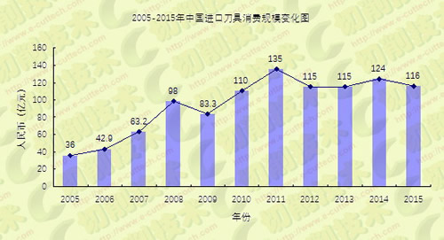 “十二五”期間工具行業經濟運行情況