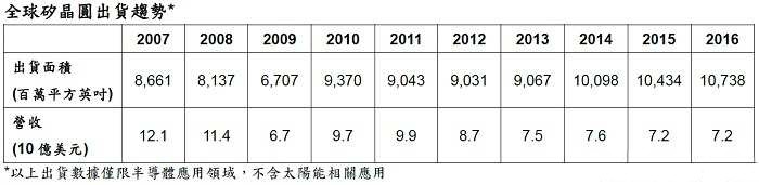 2016年硅晶圓出貨量創歷史新高