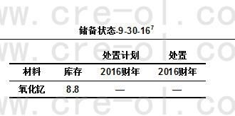 2016年全球氧化釔消費量