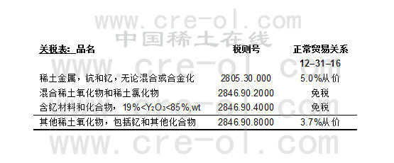 2016年全球氧化釔消費量