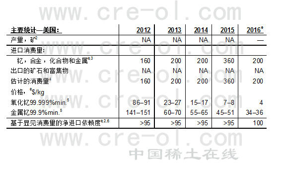 2016年全球氧化釔消費量