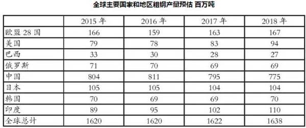 河北鋼鐵將再去產能3186萬噸 今明兩年全球粗鋼產量預同比略增