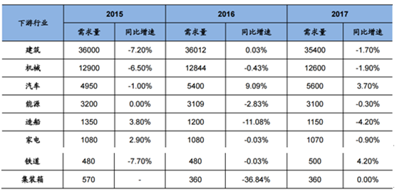 2017年中國鋼鐵行業價格走勢及市場供需預測