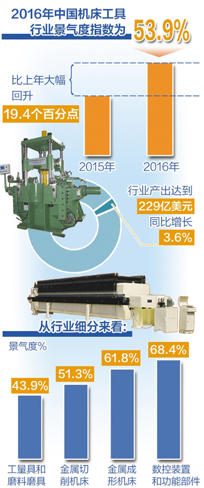 機床業景氣度大幅回升 磨料磨具仍陷結構調整困境之中