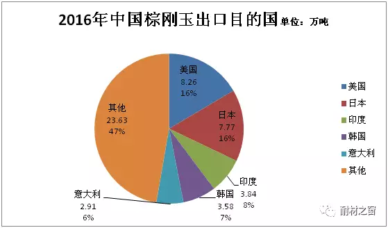 2016年我國棕剛玉進出口數據統計及發展情況分析