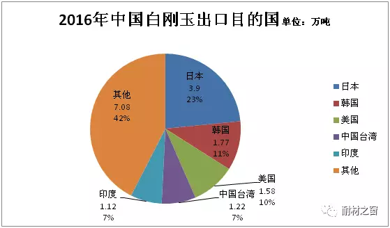 2016年我國棕剛玉進出口數據統計及發展情況分析