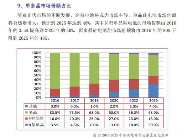 單晶重回 將于多晶電池共分市場份額