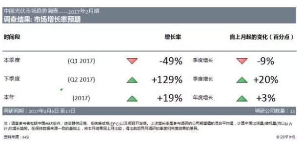 2017年二季度光伏市場搶裝潮可期