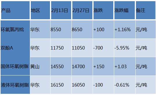 環氧樹脂：原料走軟 市場弱勢波動