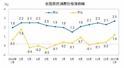 2月份CPI今日公布 漲幅或重返1時代