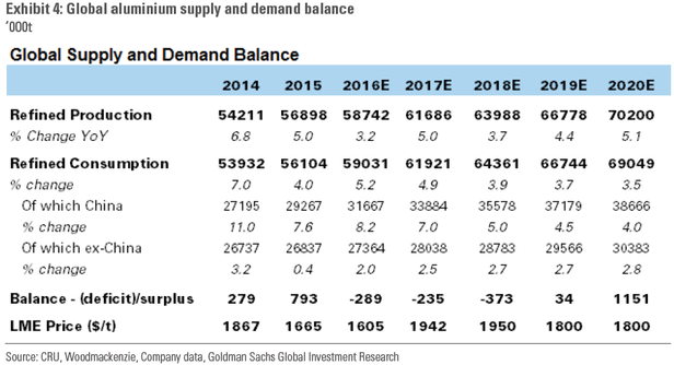 高盛：多虧了中國 全球鋁市場終于迎來轉折