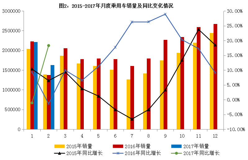 2017年2月汽車工業經濟運行情況