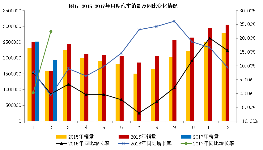 2017年2月汽車工業經濟運行情況