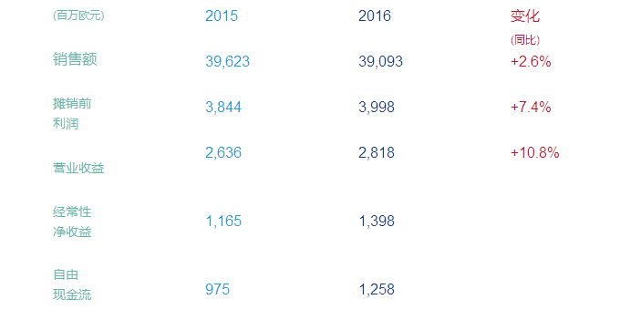 圣戈班集團(tuán)2016年業(yè)績(jī)新鮮出爐