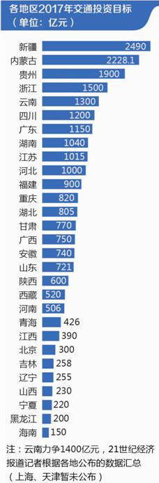 各地交通投資目標匯總超2.4萬億 鐵公機項目望加碼