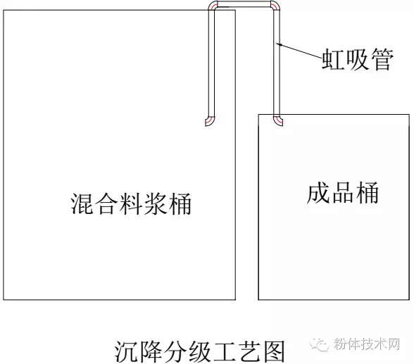 碳化硅、剛玉微粉濕法分級工藝介紹