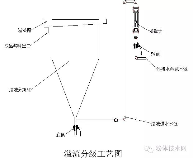 碳化硅、剛玉微粉濕法分級工藝介紹