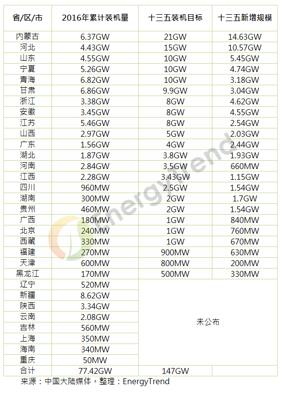 中國“十三五”光伏裝機量可能逼近150GW