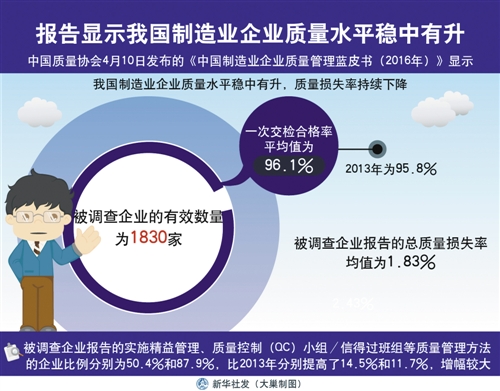 報告顯示制造業企業質量水平穩中有升