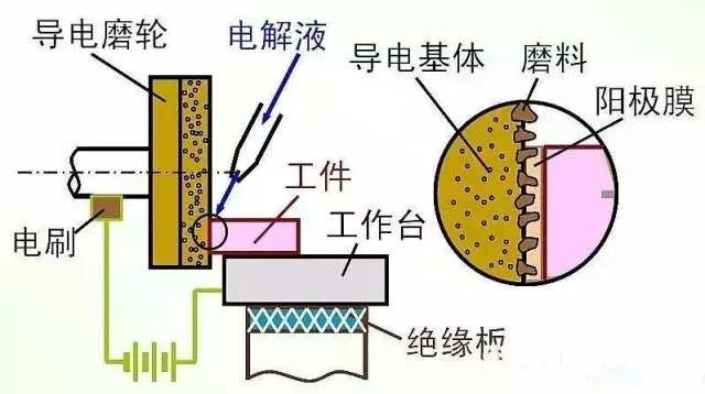 熱噴涂涂層的特種加工-電解磨削