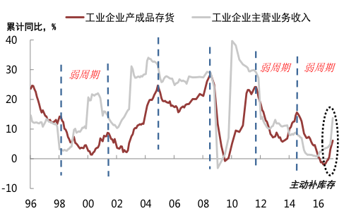 中國經濟周期之辯：制造業復蘇的故事有多真？