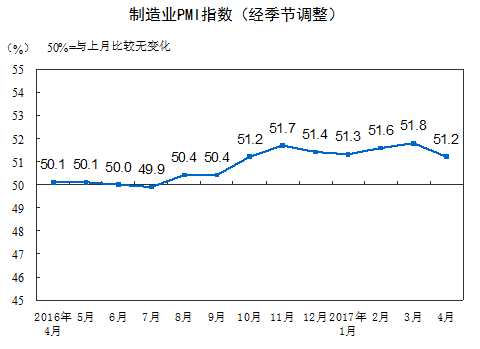 4月制造業PMI連續7個月處于擴張區間 確認經濟企穩局面