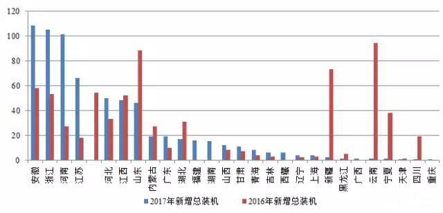 2017年1季度光伏市場發展分析 限電情況有所緩解