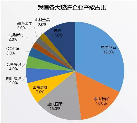 中國巨石和泰山玻纖要重組？我國玻纖行業或將重新洗牌