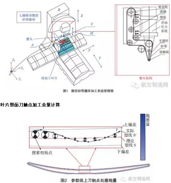 砂帶在航空發葉片打磨拋光的應用