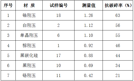 【特稿】磨料的使用性能與破碎強度測定