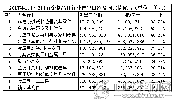 一季度我國五金制品行業(yè)外貿(mào)進(jìn)出口實(shí)現(xiàn)較快增長