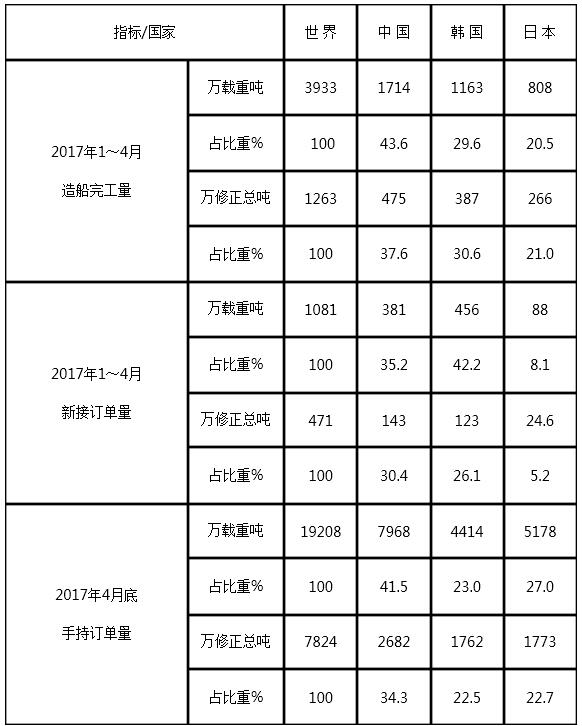 2017年1～4月份世界造船三大指標