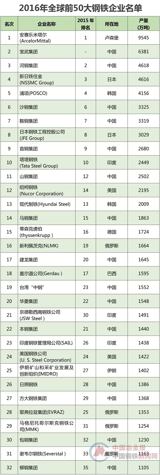 2016年全球前50大鋼鐵企業名單