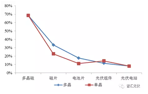 光伏產(chǎn)業(yè)鏈各環(huán)節(jié)的毛利潤情況簡(jiǎn)析