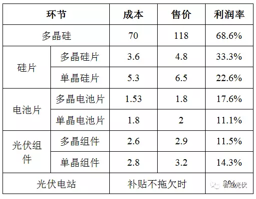 光伏產(chǎn)業(yè)鏈各環(huán)節(jié)的毛利潤情況簡(jiǎn)析