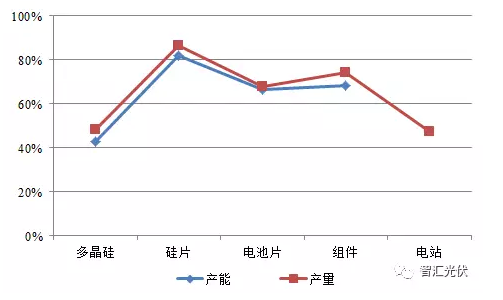 光伏產(chǎn)業(yè)鏈各環(huán)節(jié)的毛利潤情況簡(jiǎn)析