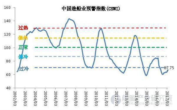 4月造船業預警指數為67.75 重返“偏冷”區間