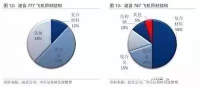 復合材料在航空國防領域的發展及應用