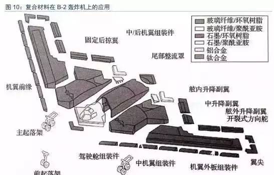 復合材料在航空國防領域的發展及應用